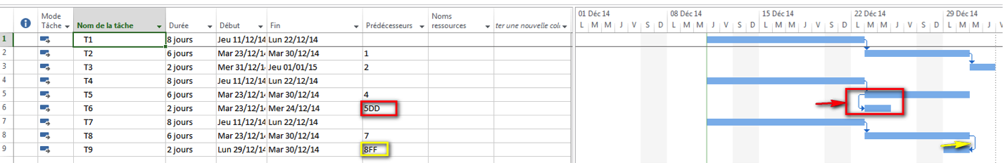 Différents types de liens entre tâches